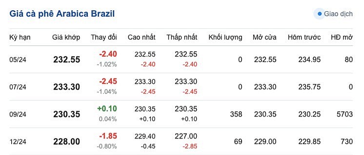 Giá cà phê mới nhất ngày 30/3/2024
