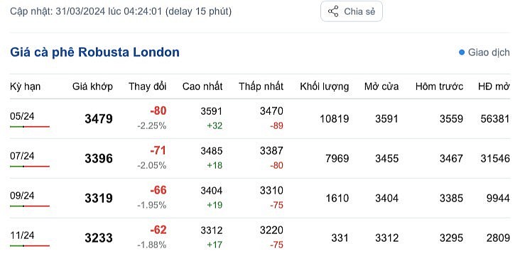 Giá cà phê mới nhất ngày 31/3/2024
