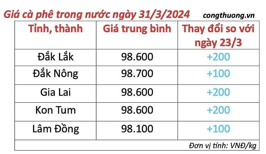 Giá cà phê mới nhất ngày 31/3/2024