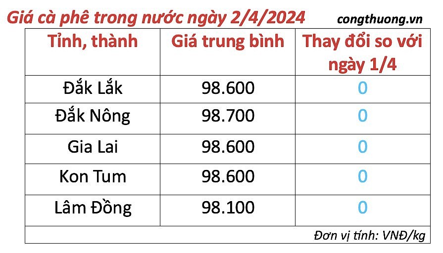 Giá cà phê mới nhất ngày 2/4/2024