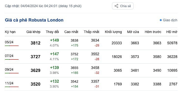 Giá cà phê mới nhất ngày 4/4/2024