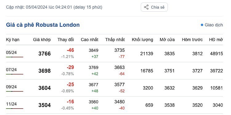 Giá cà phê mới nhất ngày 5/4/2024