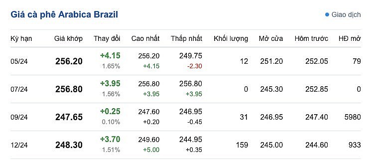 Giá cà phê mới nhất ngày 5/4/2024