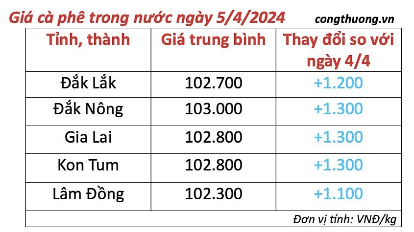 Giá cà phê mới nhất ngày 5/4/2024