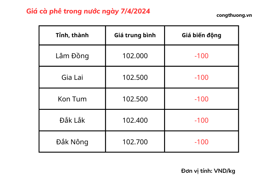 Giá cà phê mới nhất ngày 7/4/2024