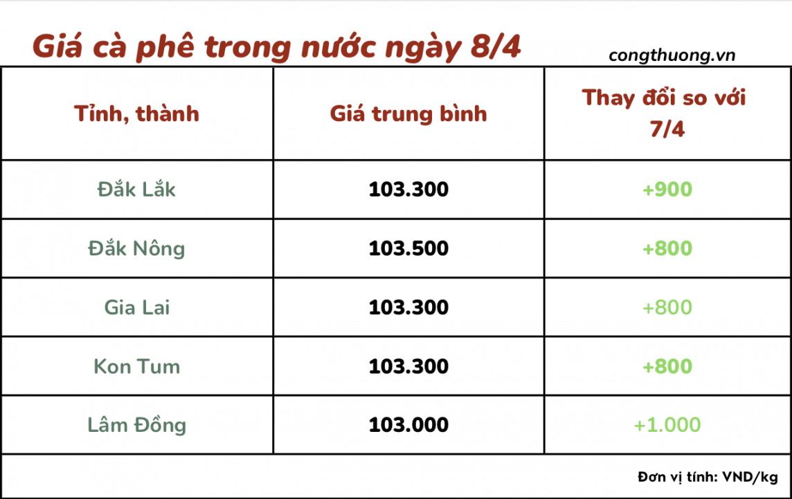 Giá cà phê mới nhất ngày 8/4/2024