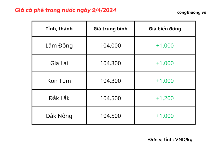 Giá cà phê mới nhất ngày 9/4/2024