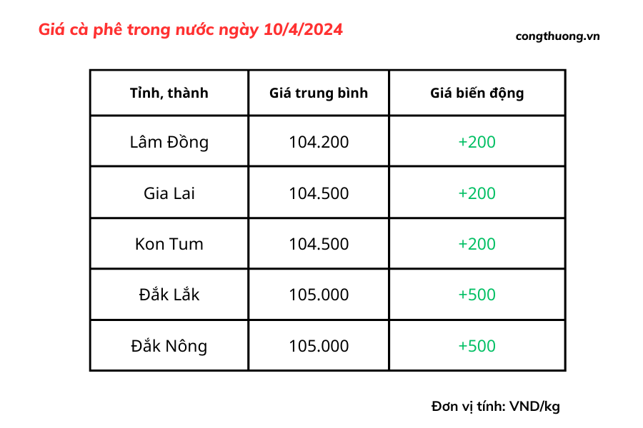 Giá cà phê mới nhất ngày 10/4/2024