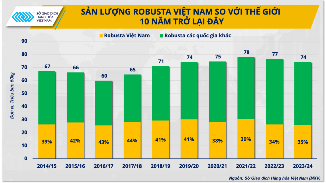 Vị thế cà phê của Việt Nam đang bị đe dọa từ cà phê Robusta của Brazil