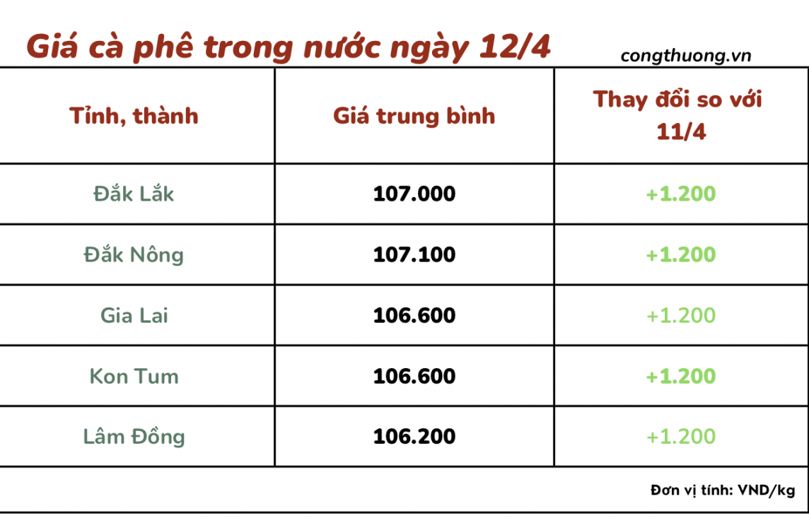 Giá cà phê mới nhất ngày 12/4/2024