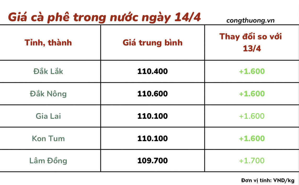 Giá cà phê mới nhất ngày 14/4/2024