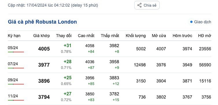 Giá cà phê mới nhất ngày 17/4/2024
