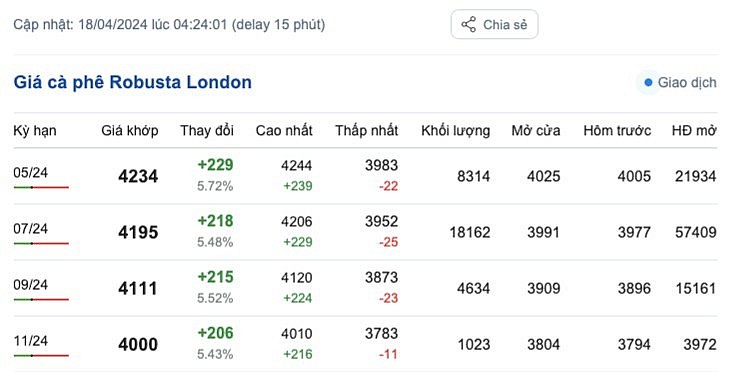 Giá cà phê mới nhất ngày 18/4/2024