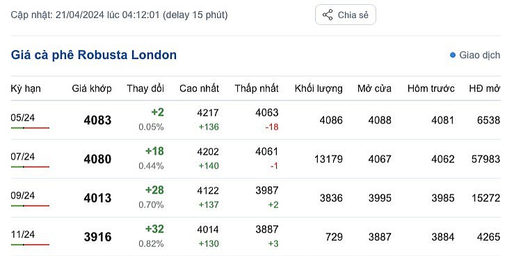 Giá cà phê mới nhất ngày 21/4/2024