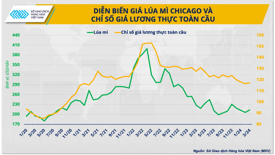 Diễn biến giá lúa mì Chicago và chỉ số giá lương thực toàn cầu