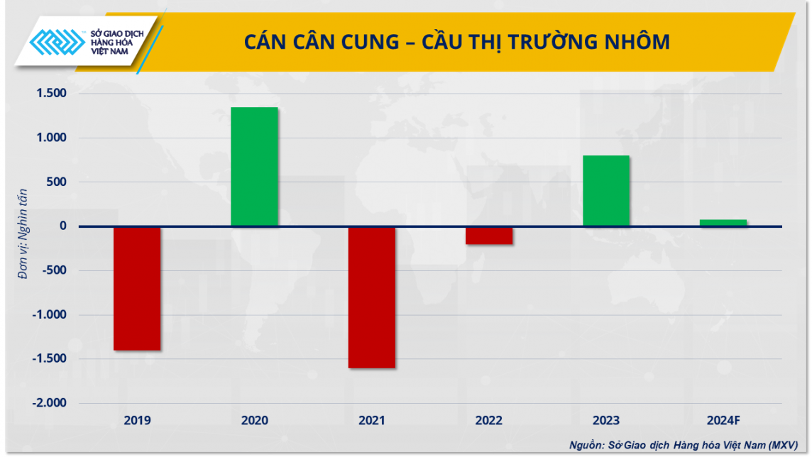 Dự báo cán cân cung cầu nhôm thế giới