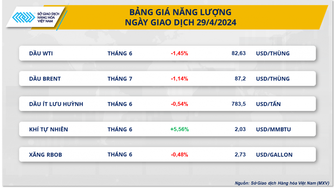 Bảng giá năng lượng