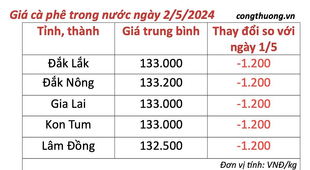 Giá cà phê mới nhất ngày 2/5/2024