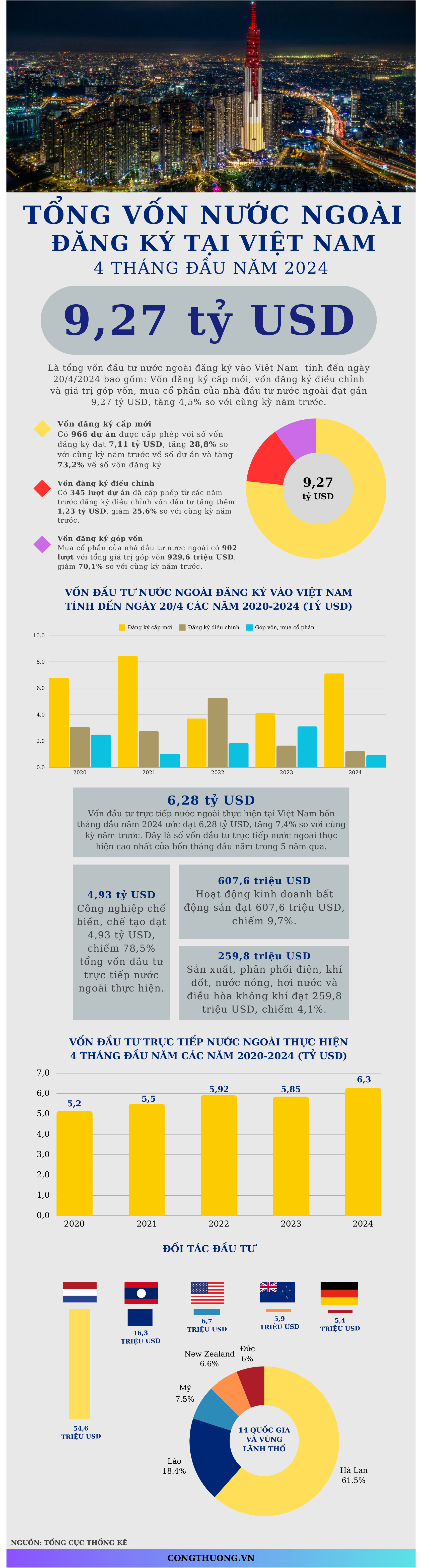 Infographic: Môi trường đầu tư hấp dẫn, hàng tỷ USD vốn ngoại 'đổ' vào Việt Nam