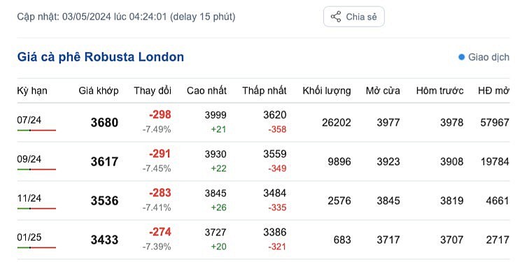 Giá cà phê mới nhất ngày 3/5/2024
