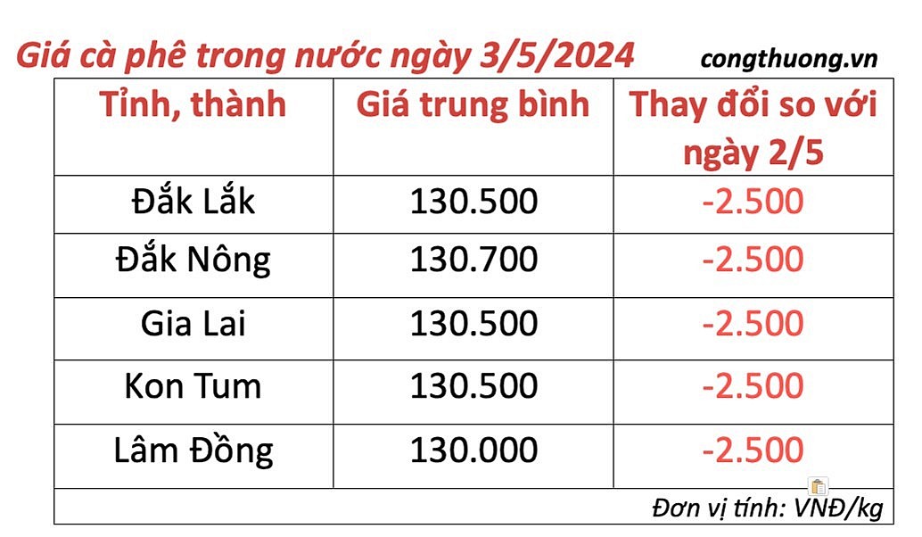 Giá cà phê mới nhất ngày 3/5/2024