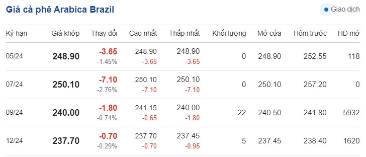 Giá cà phê mới nhất ngày 5/5/2024