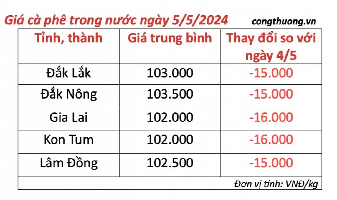 Giá cà phê mới nhất ngày 5/5/2024