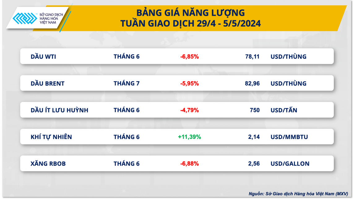 Bảng giá năng lượng