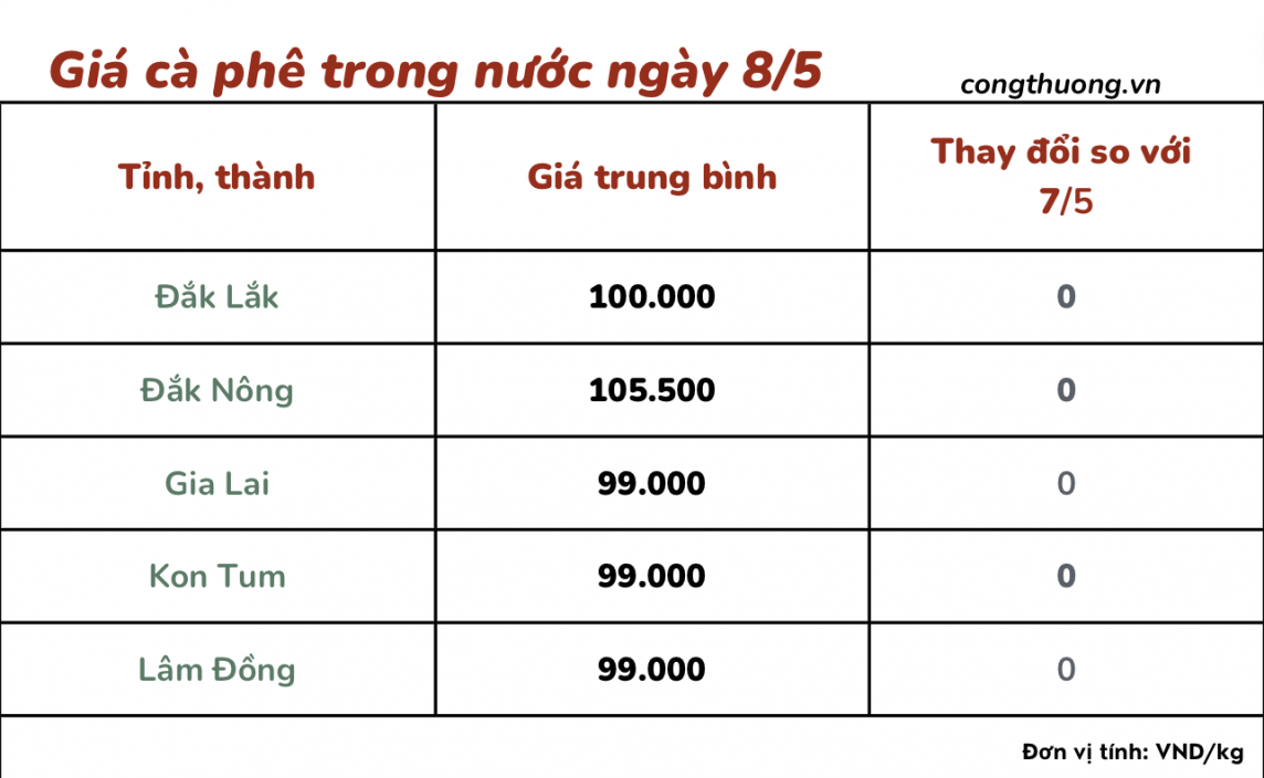 Giá cà phê mới nhất ngày 8/5/2024