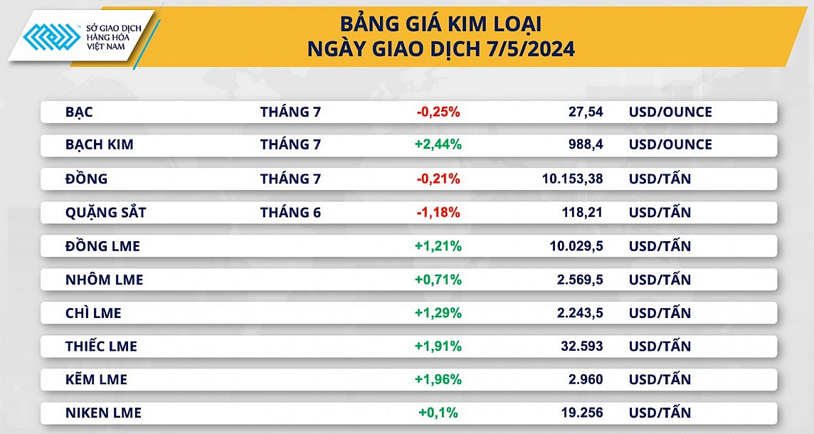 Kim loại cơ bản tăng giá nhờ kỳ vọng tiêu thụ cải thiện