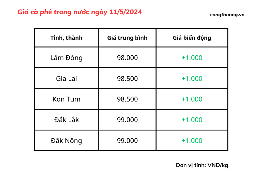 Giá cà phê mới nhất ngày 11/5/2024