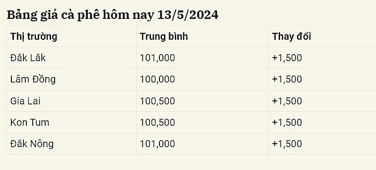 Giá cà phê mới nhất ngày 13/5/2024