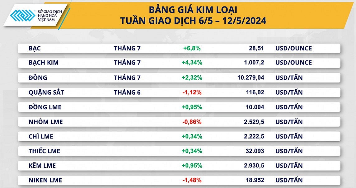 Bảng giá kim loại