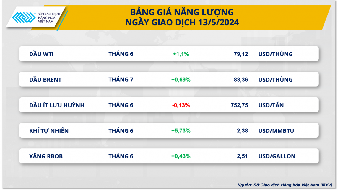 Bảng giá năng lượng