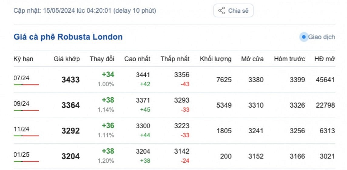 Giá cà phê mới nhất ngày 15/5/2024