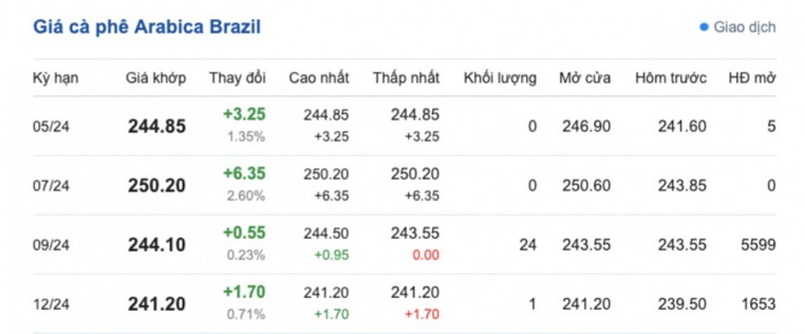 Giá cà phê mới nhất ngày 15/5/2024