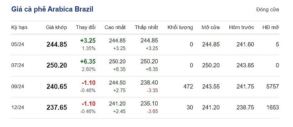Giá cà phê mới nhất ngày 16/5/2024