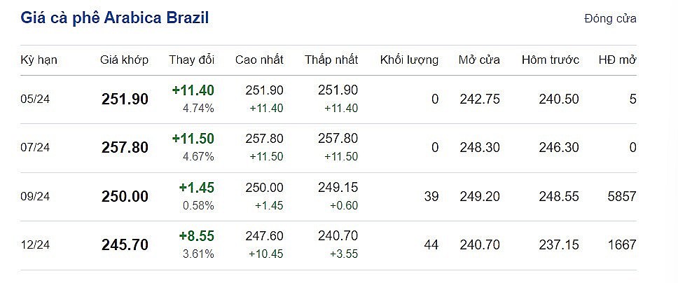 Giá cà phê mới nhất ngày 18/5/2024