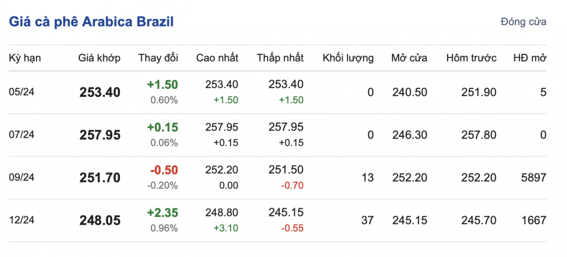Giá cà phê mới nhất ngày 21/5/2024