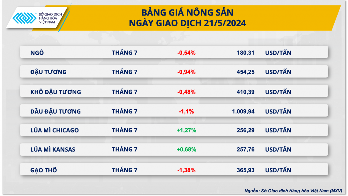 Bảng giá nông sản