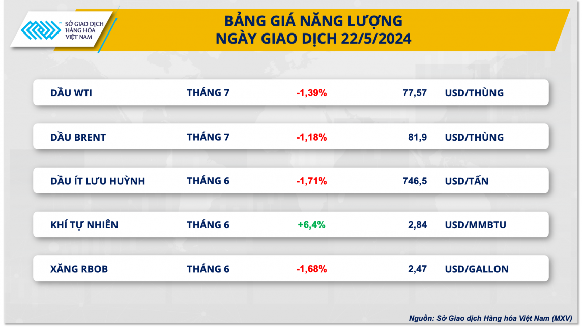 Bảng giá năng lượng