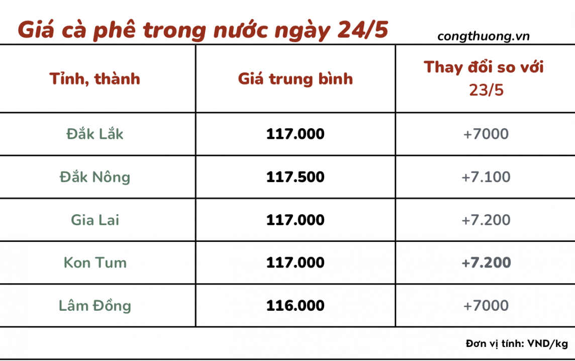 Giá cà phê mới nhất ngày 24/5/2024