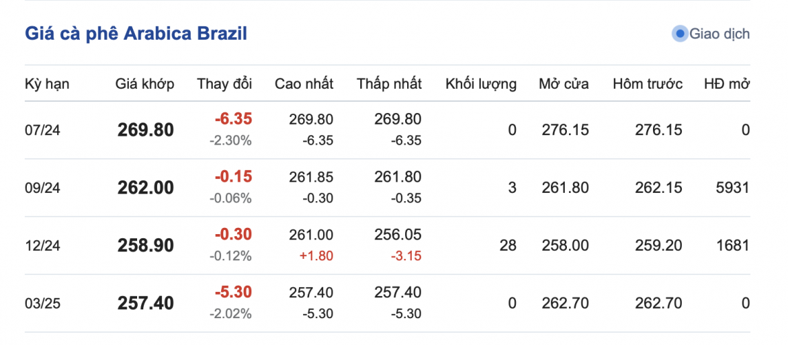 Giá cà phê mới nhất ngày 24/5/2024