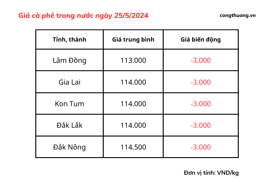 Giá cà phê mới nhất ngày 25/5/2024