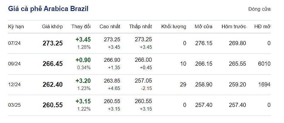 Giá cà phê mới nhất ngày 25/5/2024
