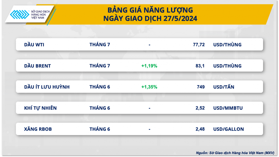 Bảng giá năng lượng