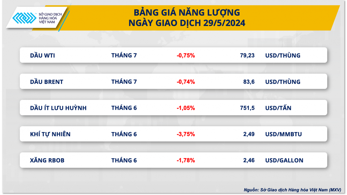 Bảng giá năng lượng