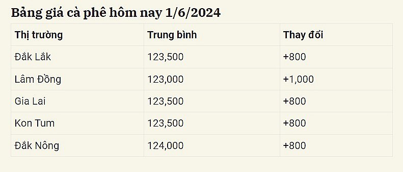 Giá cà phê trong nước ngày 1/6/2024