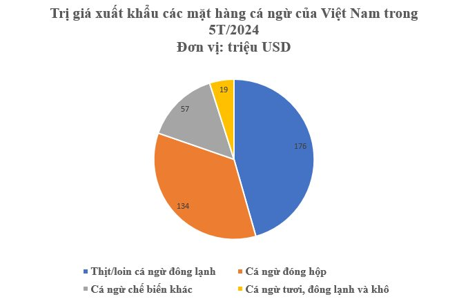 Thu về hơn 134 triệu USD, xuất khẩu cá ngừ đóng hộp khởi sắc