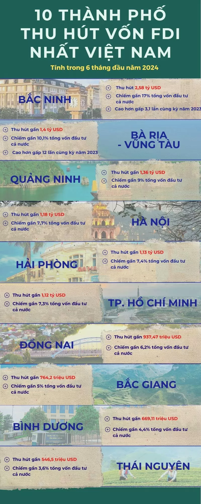 Top 10 “thỏi nam châm” hút vốn tỷ đô từ đầu tư nước ngoài